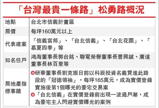 松勇路臺(tái)灣最'貴'的,豪宅云集300億