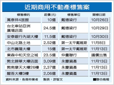 臺北商業地產在售
