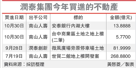 潤泰集團2012拿地