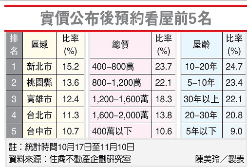 新北、桃園、臺(tái)北房價(jià)市場(chǎng)行情