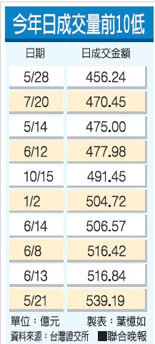 臺股大盤今日跌破7100點大關