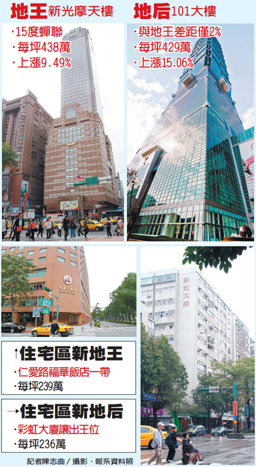 新光摩天樓15年蟬聯(lián)臺(tái)灣地王，101大樓未可知
