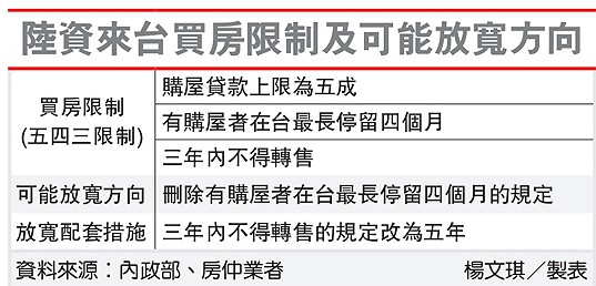 大陸臺灣買房規