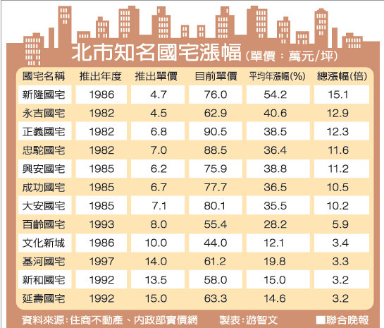 臺北豪宅房價最近10年走勢圖