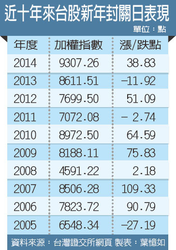 臺灣近10年來股市