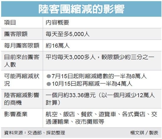 陸客團縮減對臺灣旅游產業的影響