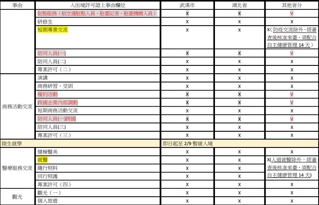 大陸地區人民來臺各類停留事由建議可否入境一覽表2