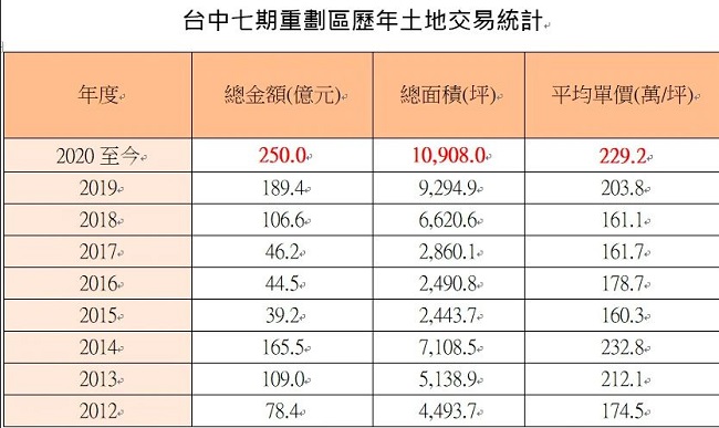 今年七期賣地總額比2015~2018年的交易總額236.5億還高出13.5億。